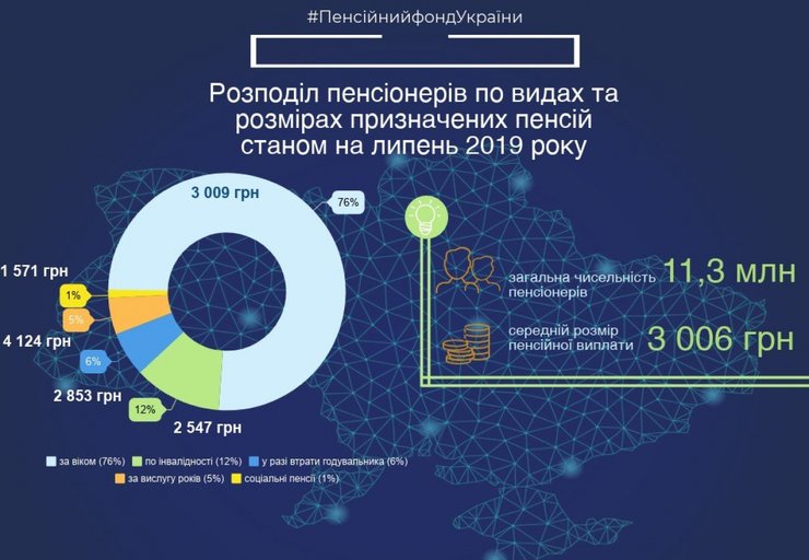 характеристики пенсионной системы украины