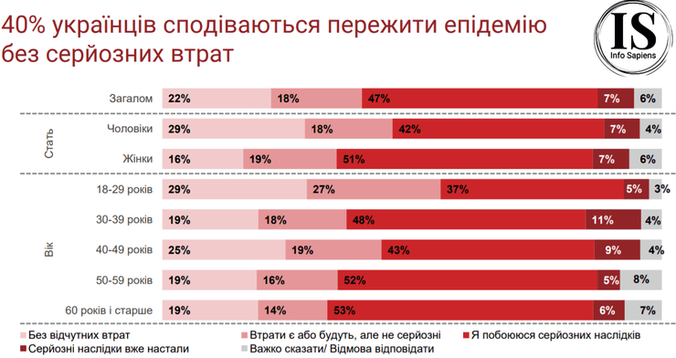 потери украинцев из-за эпидемии коронавируса