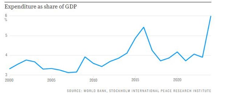 рф, витрати, війна з нато