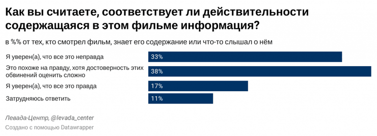 Дворец для Путина, Навальный, фильм, опрос