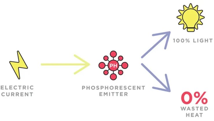 Телевизор PHOLED