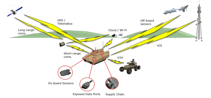Связь бронемашины с различными видами устройств