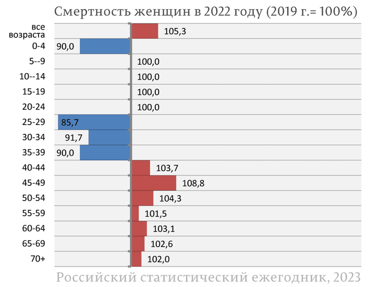 смертність жінок, РФ, 2022
