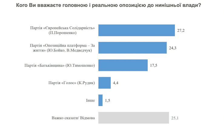 Рейтинг, КМІС, опозиція