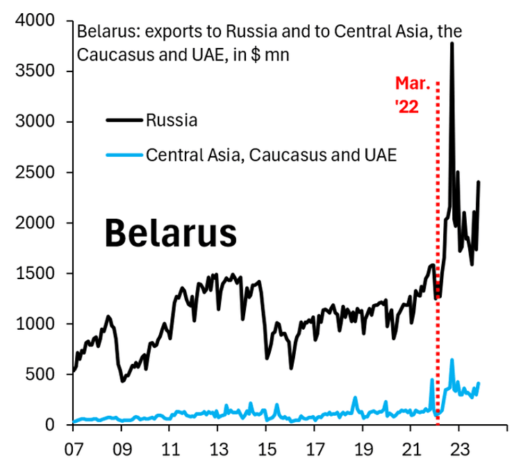Санкции против РФ, Беларусь, экспорт, Беларусь
