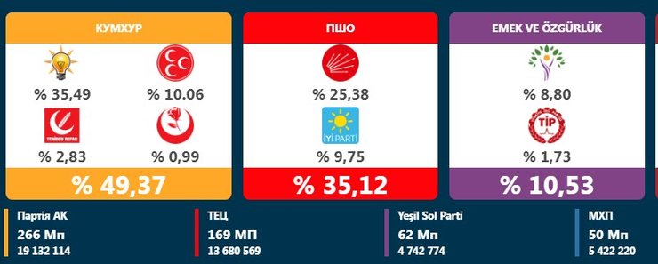 результаты выборов в парламент в Турции