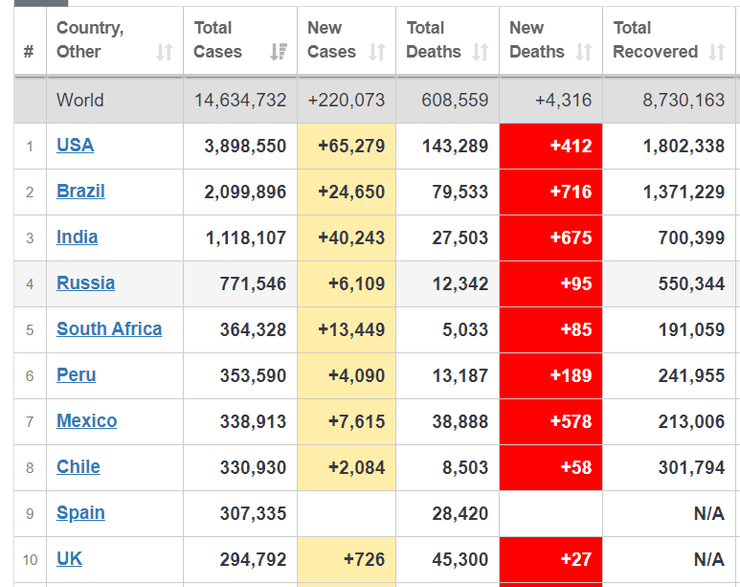 статистика коронавируса по странам 20 июля