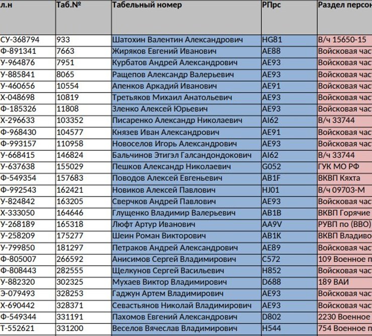 оккупанты, армия рф, список россиян
