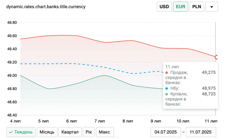 Тенденція зміни курсу євро з 4 по 11 липня