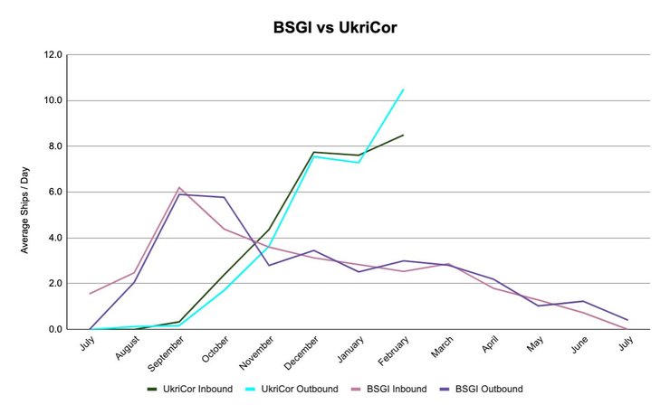 битва в чорному морі, експорт з України