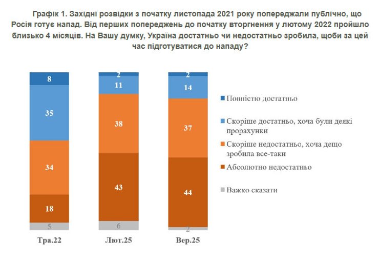 Більшість населення вважають, що зусилля були недостатніми