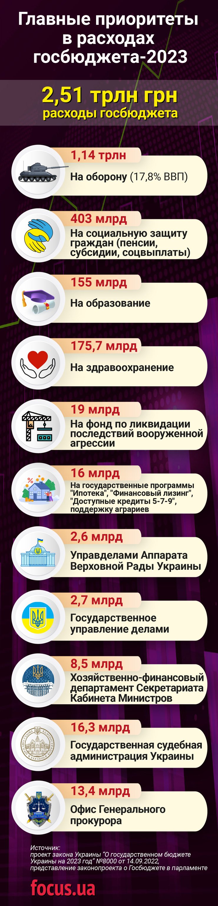 госбюджет 2023, бюджет Украины, расходы госбюджета