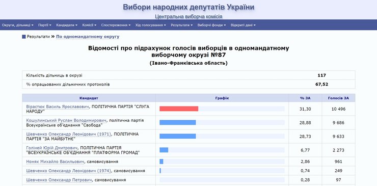 ЦВК, Івано-Франківська область, вибори