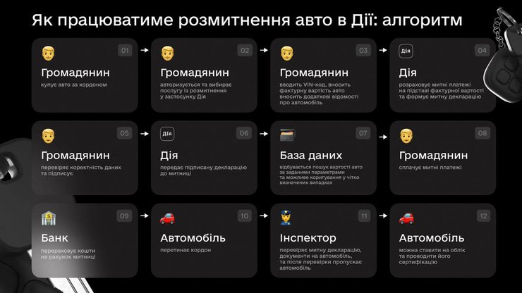 растаможка авто через дия, растаможка авто онлайн, онлайн-растаможка авто