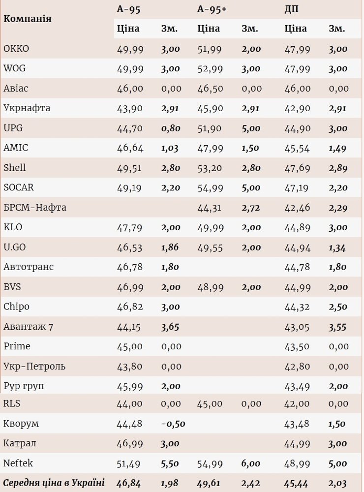 Цены на АЗС , цены на топливо, цена А-95, подорожание топлива в Украине