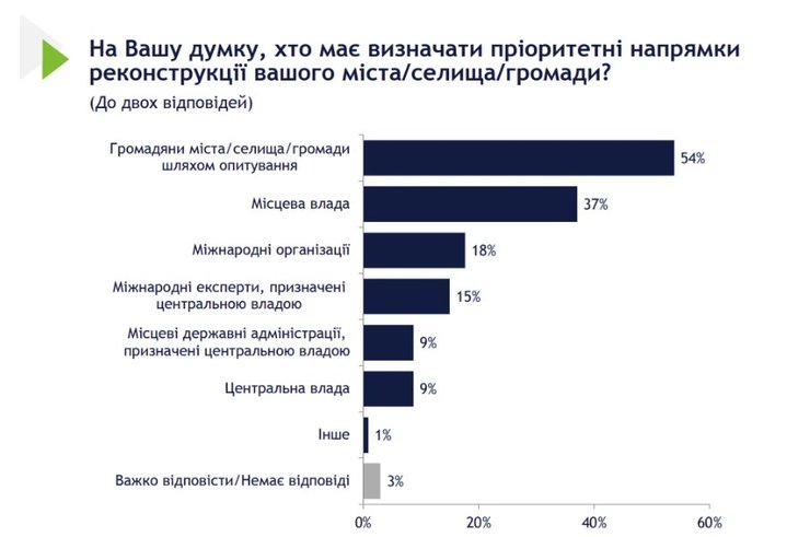 опрос, украина, Соцопрос, Олигархи Репарации, послевоенное строительство, нато