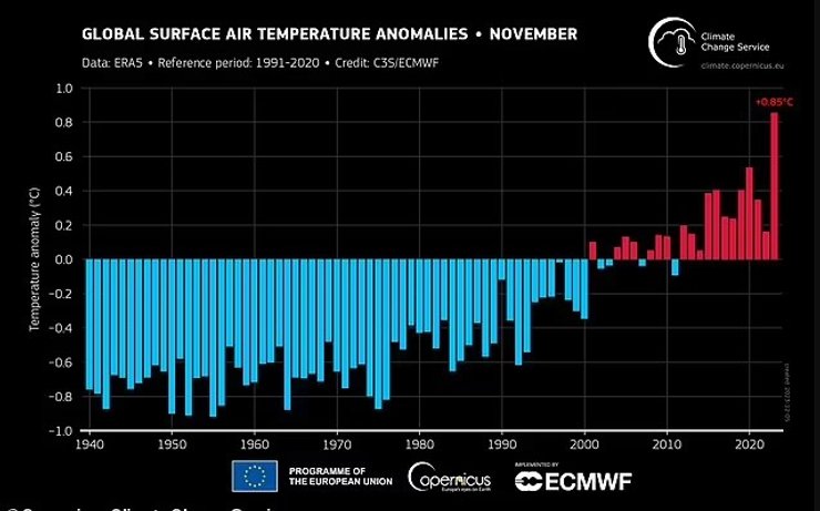 ноябрь температура