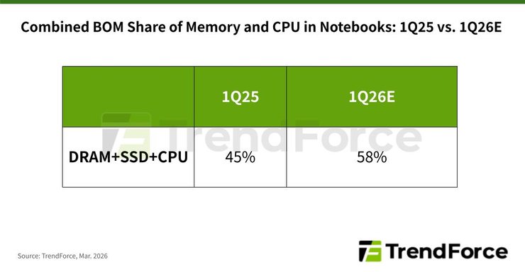 TrendForce BOM Share DRAM SSD CPU подорожание комплектующих