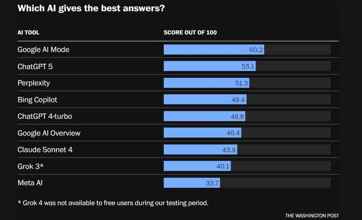 chatgpt claude google ai mode grok bing copilot perplexity meta ai тесты ии 2025