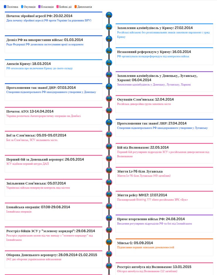 Инфографика с хронологией основных событий АТО 2014-2015 годов
