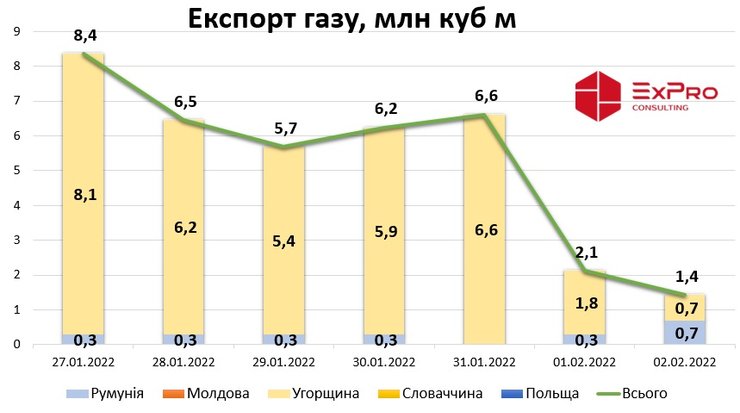 Експорт газу станом на кінець січня – початок лютого. Інфографіка ExPro