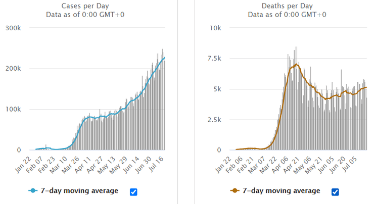 динамика коронавируса в мире 20 июля