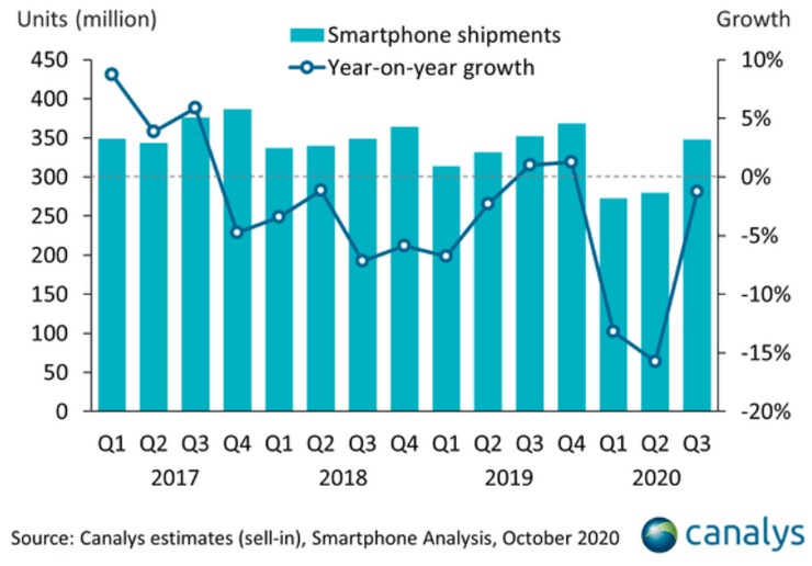 мировые поставки смартфонов