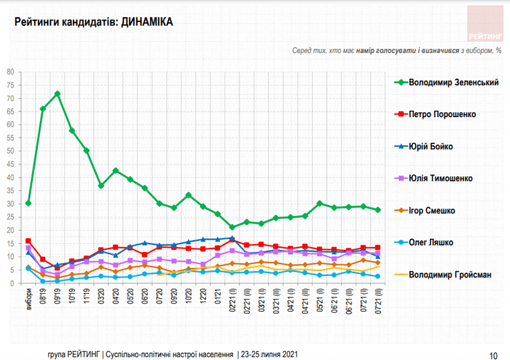 Свежий президентский рейтинг - динамика, инфографика