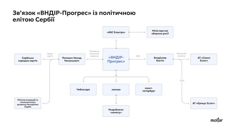 Поставки комплектующих
