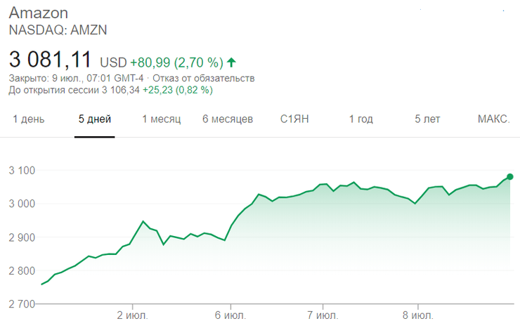 динамика курса акций amazon