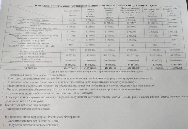Зарплаты ВС РФ на войне в Украине