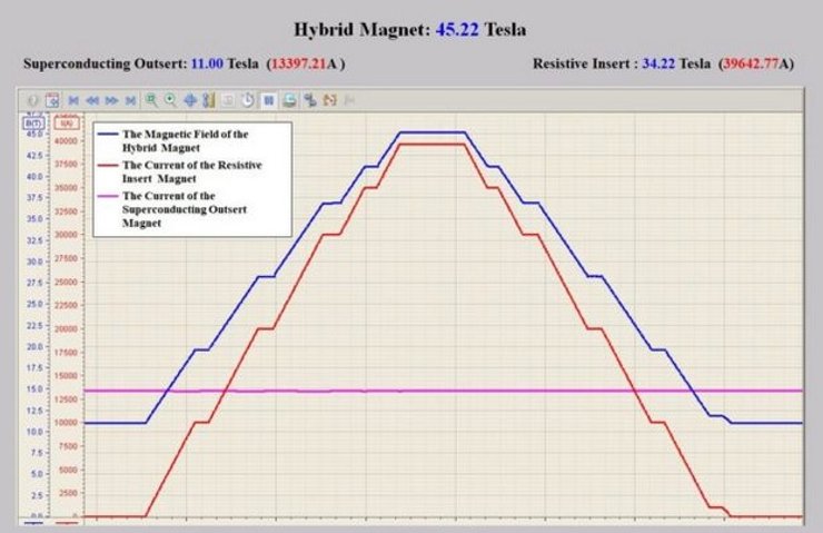 найсильніше магнітне поле