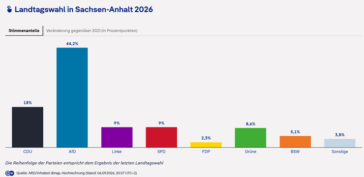 вибори в ландтаг 2026 фрн перемога адн