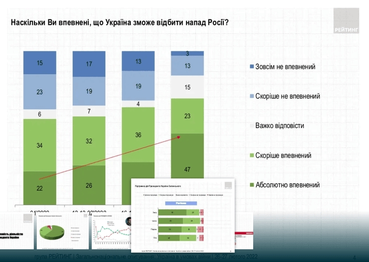 ЗСУ підтримка рейтинг вторгнення Росія окупанти