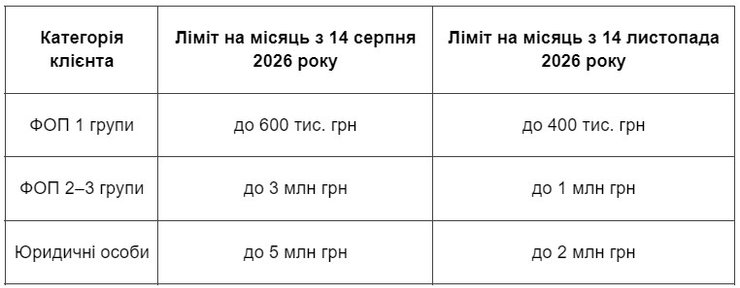 Ліміти запроваджуватимуться поетапно