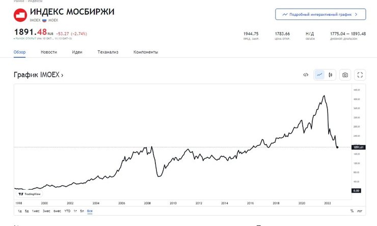 Мосбиржа индекс акции