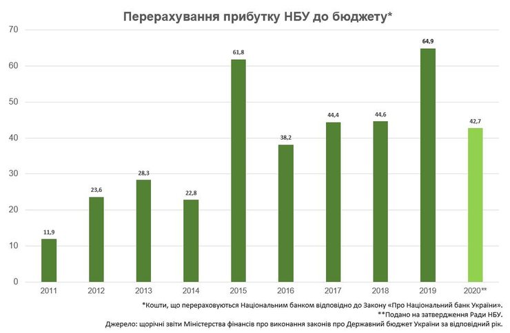 Перечисления прибыли нбу в госбюджет