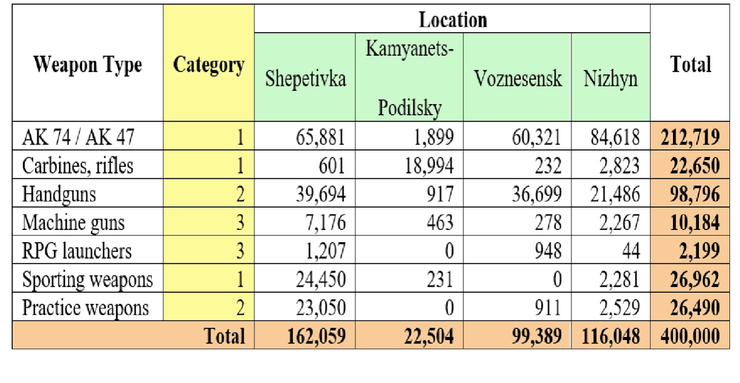 количество уничтоженного оружия