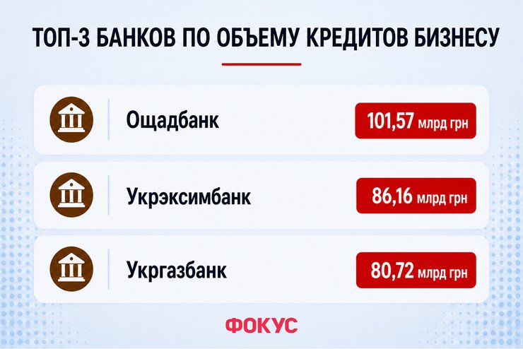 Рейтинг надежности банков: топ 3 по объему кредитов бизнесу Рейтинг банков: Фокус назвал топ 3 банка по объему кредитов бизнесу