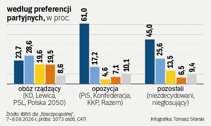 дані про відповіді поляків щодо депортації українців залежно від партії, серпень 2026