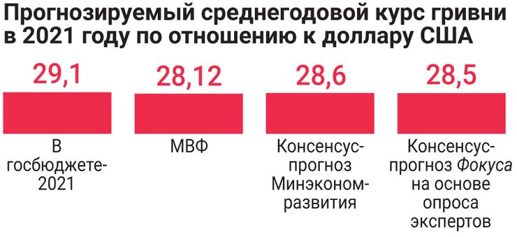 среднегодовой курс, гривна, экономика, прогноз