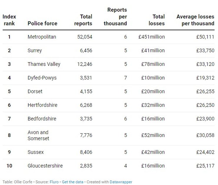 мошенничество в Великобритании