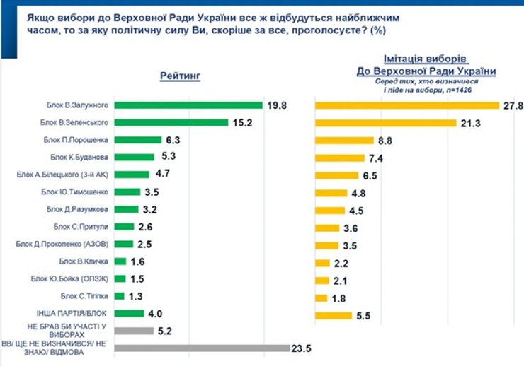 Кого українці хотіли б бачити в Раді: Партії Залужного, Білецького і Буданова долають прохідний барʼєр, — дані соцопитування Socis