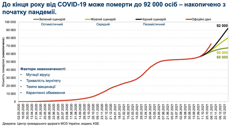 Коронавирус, смертность, Украина, прогноз