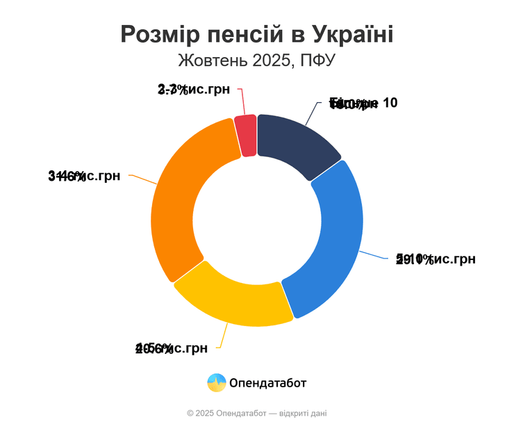 Розмір пенсії в Україні
