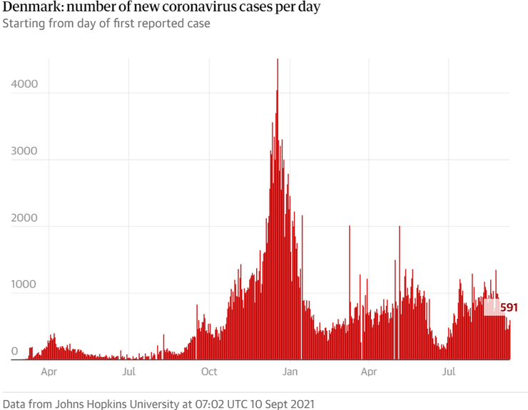 дания, коронавирус, заболеваемость