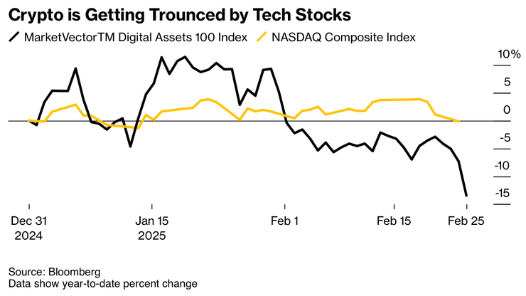 Bitcoin упал, курс биткоина, биткоин упал на 20% с инаугурации Трампа, биткоин опустился ниже $92 тысяч, рынок криптовалют падает, Биткоин упал