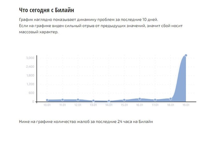сбой в работе билайн