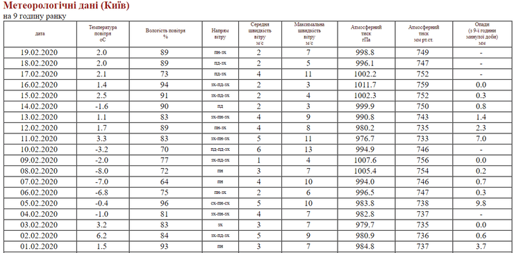 метеорологические данные киев февраль 2020