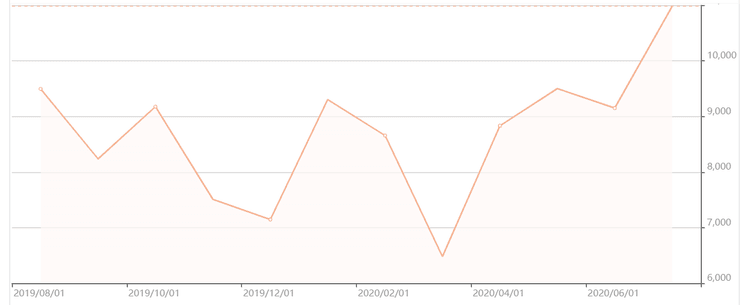 Динамика курса биткойна